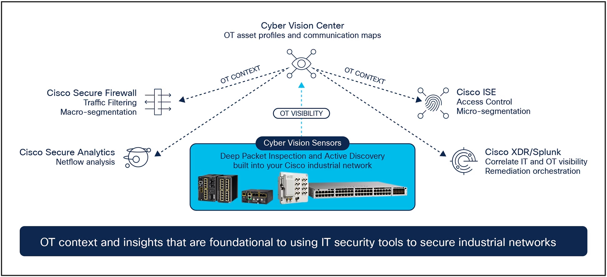 Cisco Cyber Vision