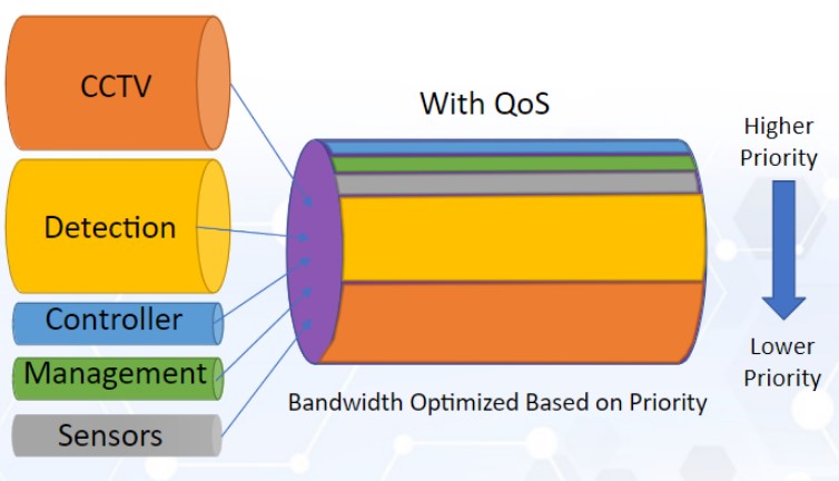 QoS hoạt động giống như làn đường ưu tiên trên đường cao tốc.