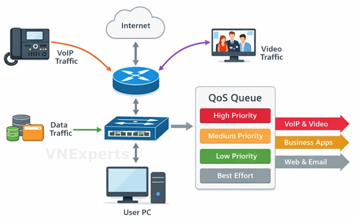 QoS hoạt động giống như làn đường ưu tiên trên đường cao tốc.