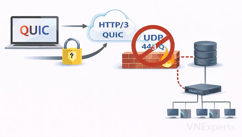 QUIC là gì? Vì sao nhiều hệ thống mạng doanh nghiệp chặn giao thức QUIC