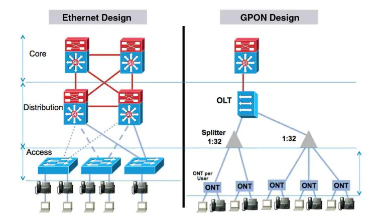 Tìm hiểu về công nghệ GPON – VnExperts Networks
