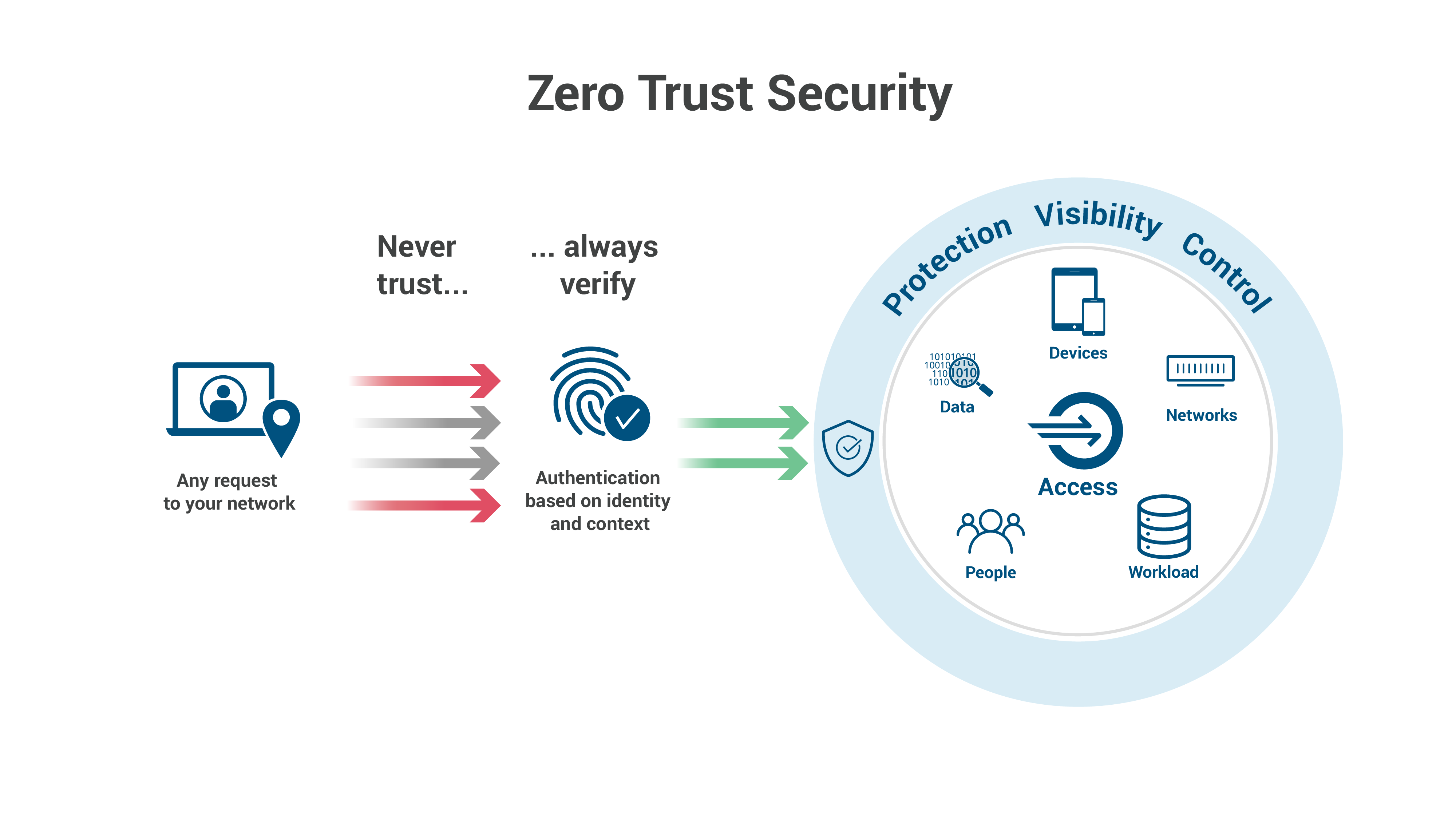 Components Of Zero Trust Architecture