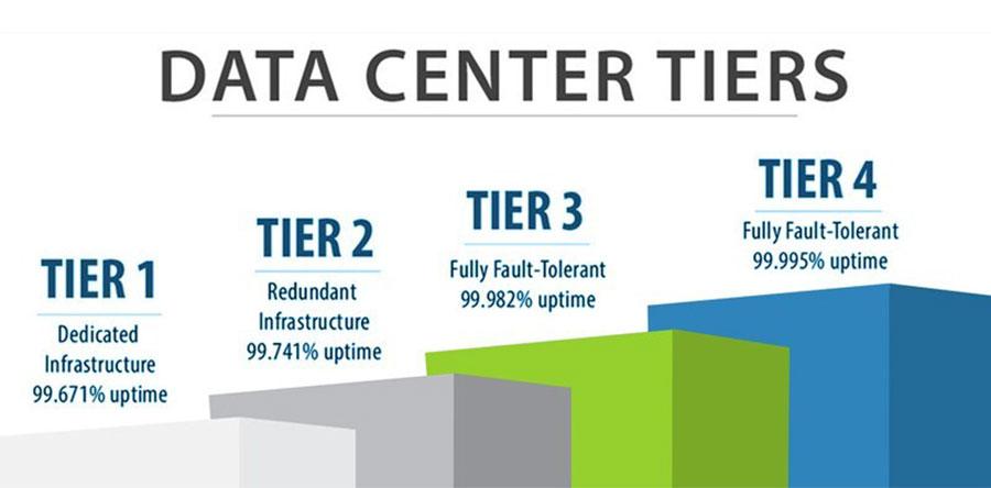 Tiêu chuẩn Tier cho Data Center