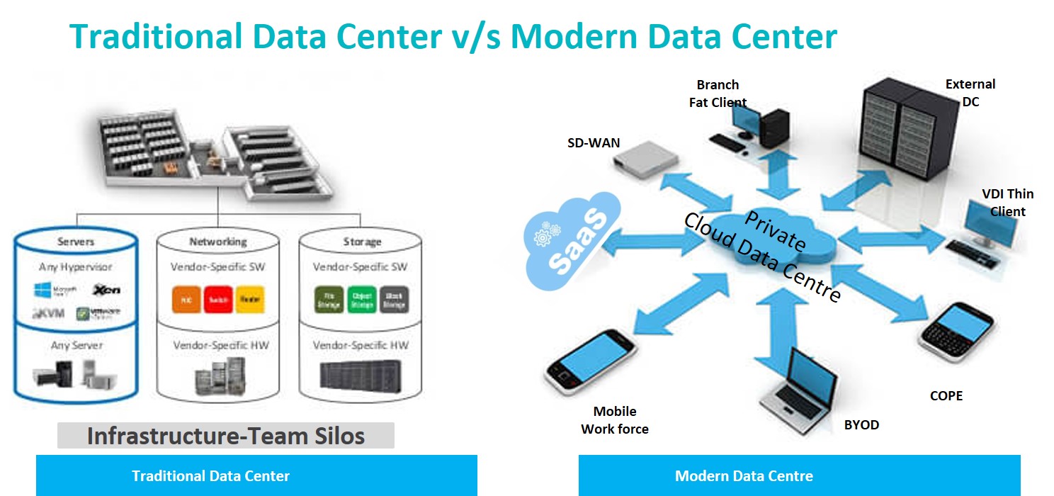 Modern Data center