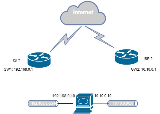 Multi default gateway on linux