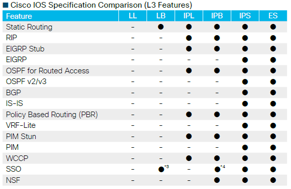 So sánh tính năng Cisco IOS trên switch Cisco Catalyst