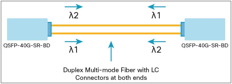 Cisco QSFP-40G-SR-BD