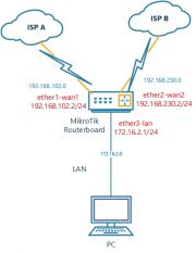 Cấu hình cân bằng tải và Failover 2 đường WAN với Mikrotik PCC