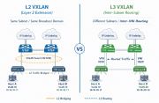 L2 VXLAN và L3 VXLAN là gì